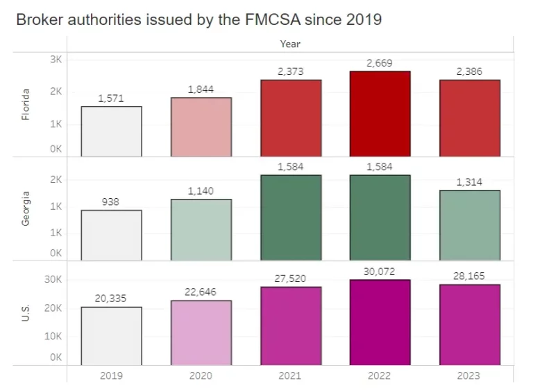 Trucking Industry Post Pandemic Trends Freight Market