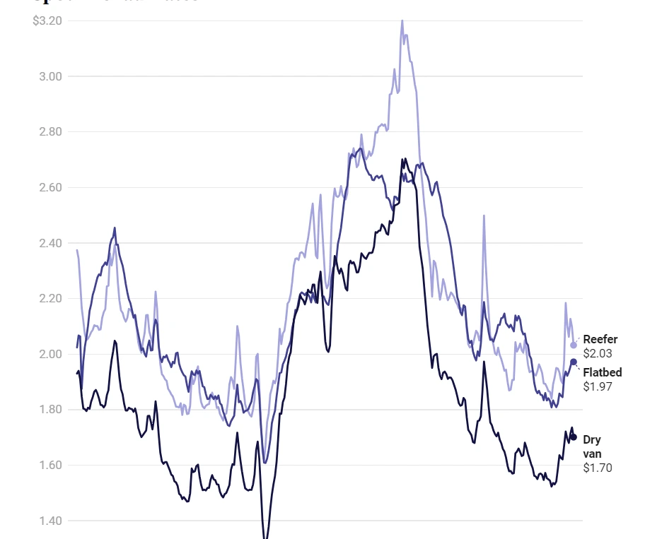 Analyzing the Fluctuation of Spot Linehaul Rates