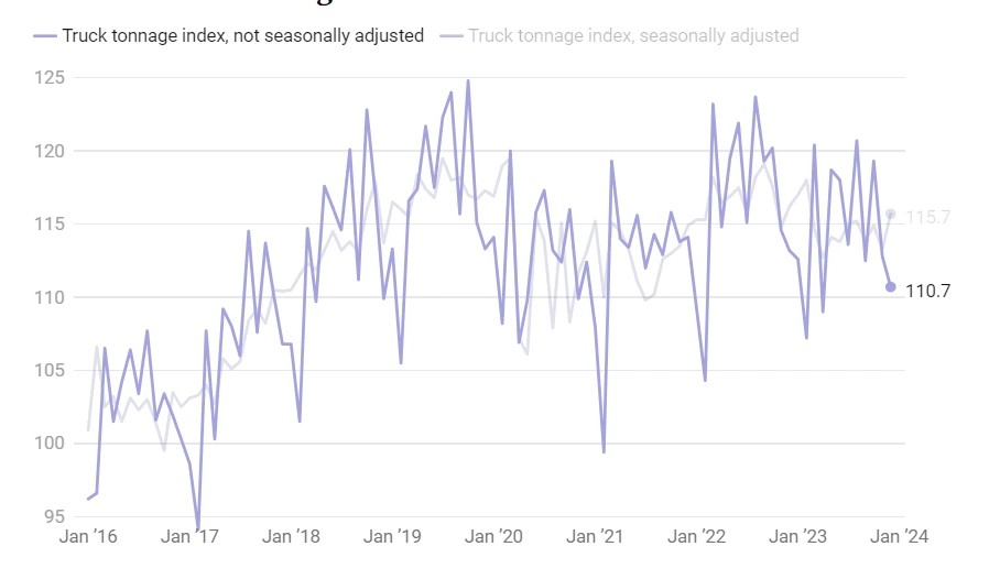 Understanding Tonnage Trends