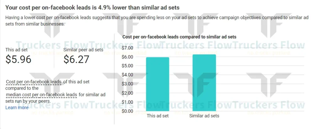 Truckers Flow's lower cost per Facebook lead compared to similar ad sets.