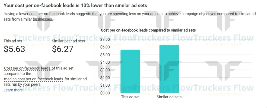 Truckers Flow's lower cost per Facebook lead compared to similar ad sets.