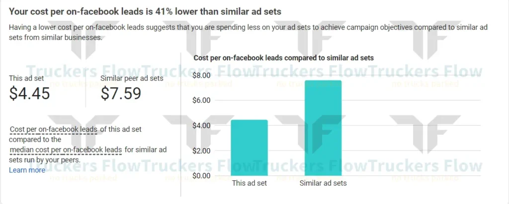 Truckers Flow's lower cost per Facebook lead compared to similar ad sets.