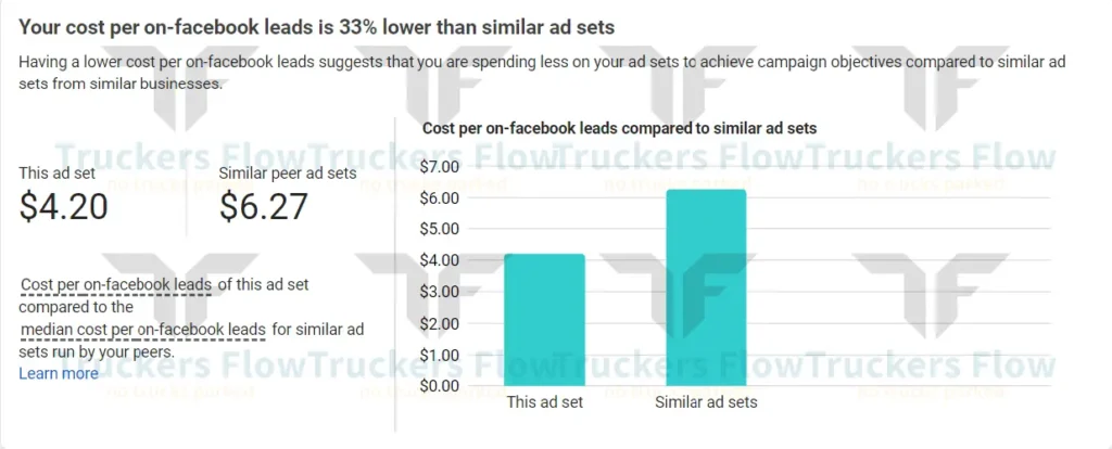 Truckers Flow's lower cost per Facebook lead compared to similar ad sets.