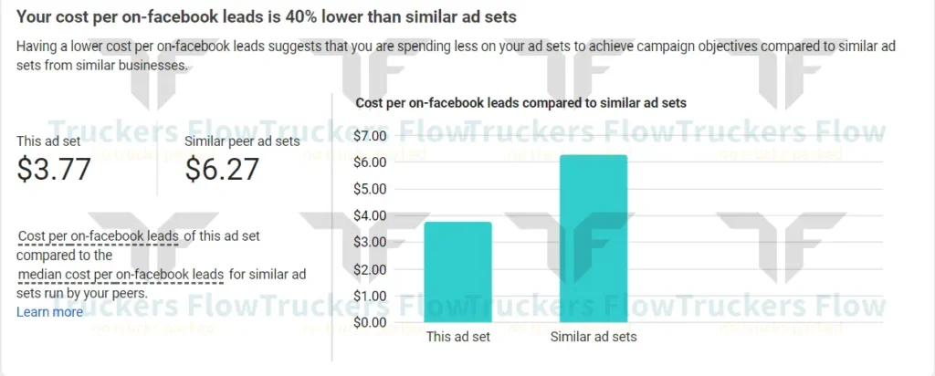 Truckers Flow's lower cost per Facebook lead compared to similar ad sets.