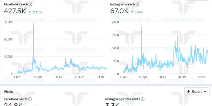 "Graph showing increased Facebook and Instagram reach for Eclectic's driver recruitment