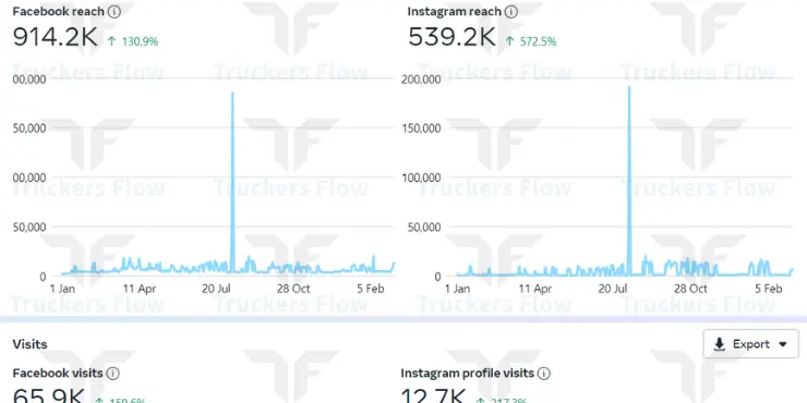 Increased social media reach and visits for LIV Enterprises' owner operator hiring campaign