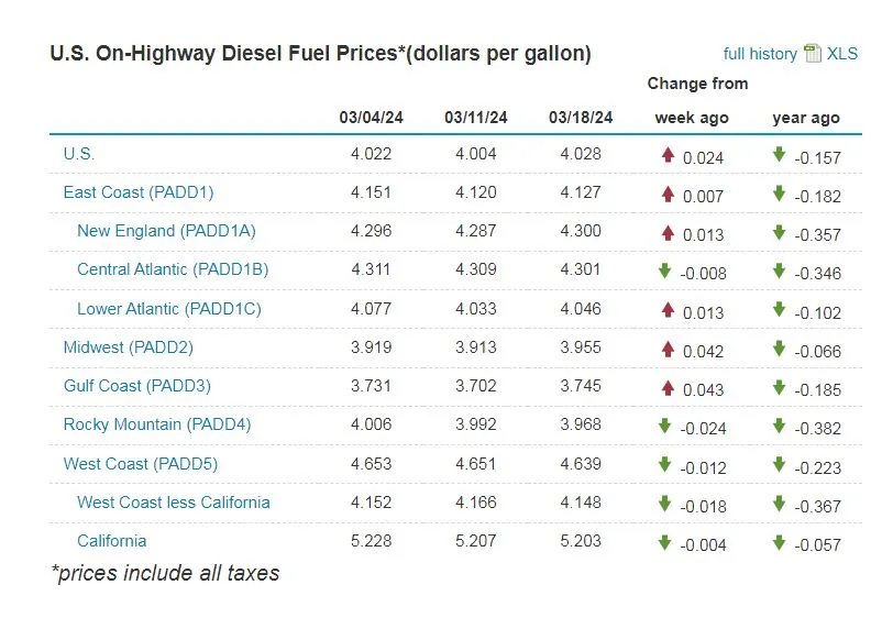 Diesel Fuel Prices