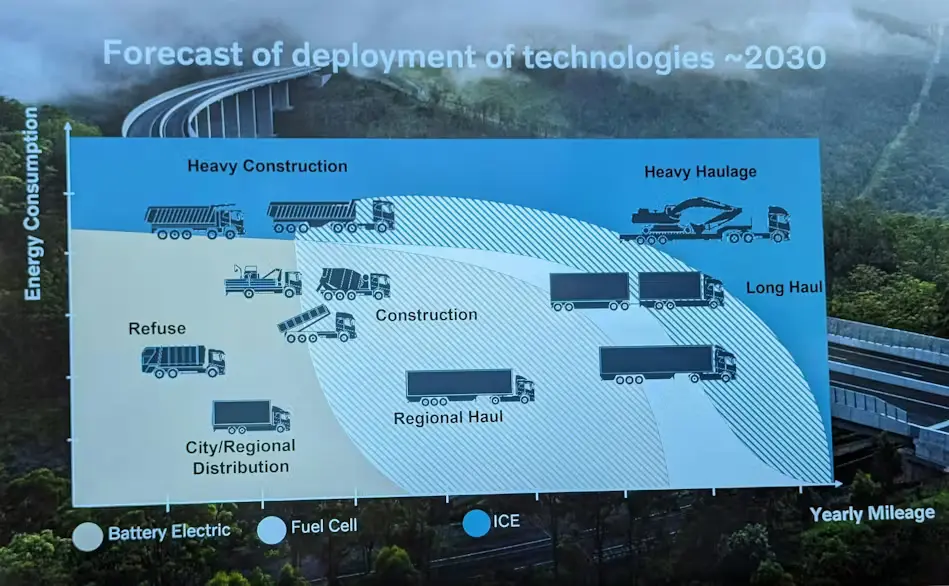 Volvo Trucks zero emission