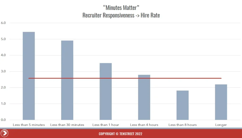 Minutes Matter