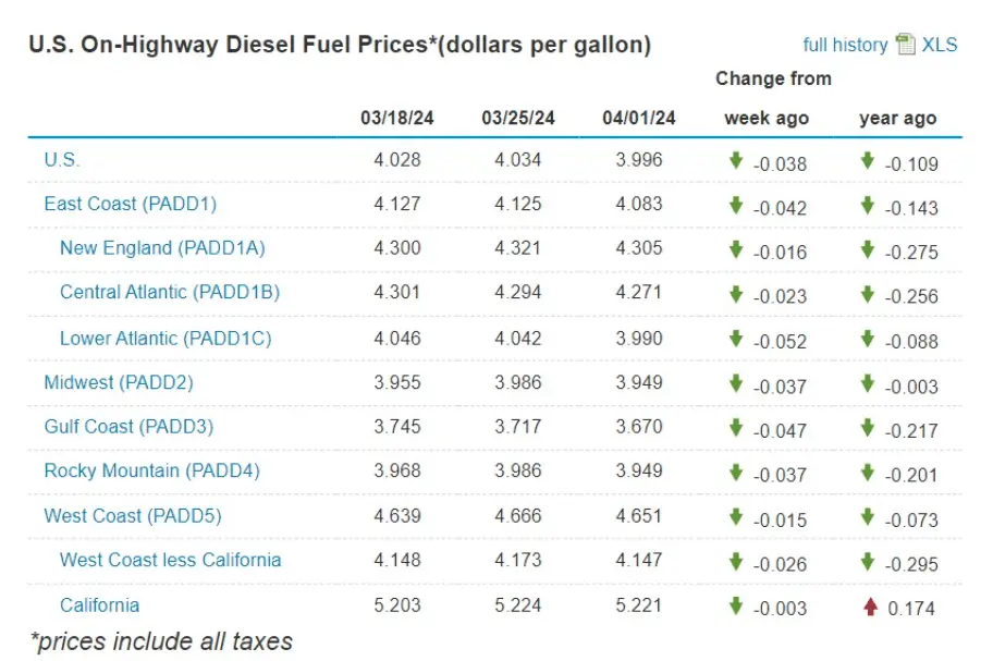 Fuel Prices