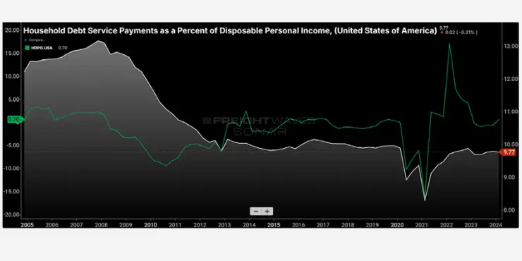 Percentage of Disposable Personal Income