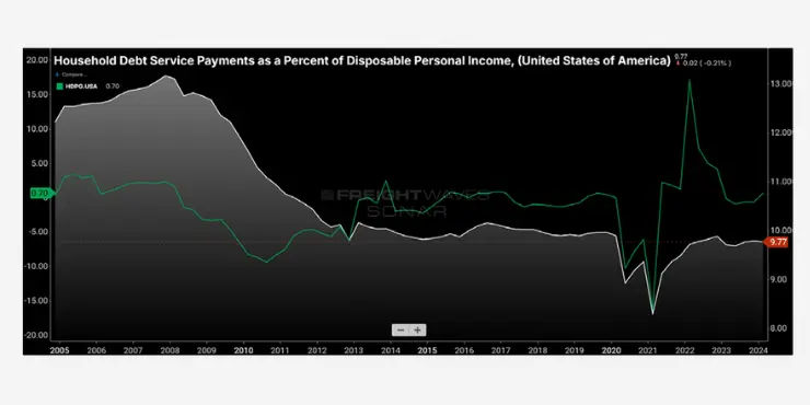 Disposable Personal Income