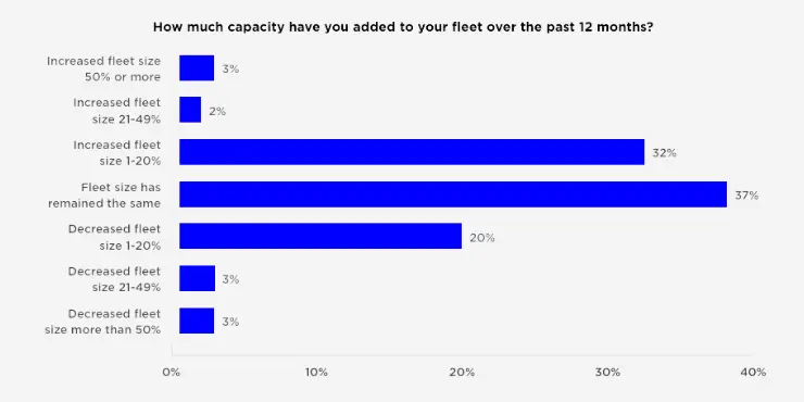 Carrier Capacity Trends Over the Past 12 Months