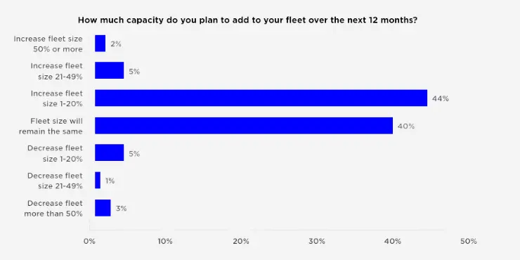 Carrier Capacity Expectations Over the Next 12 Months