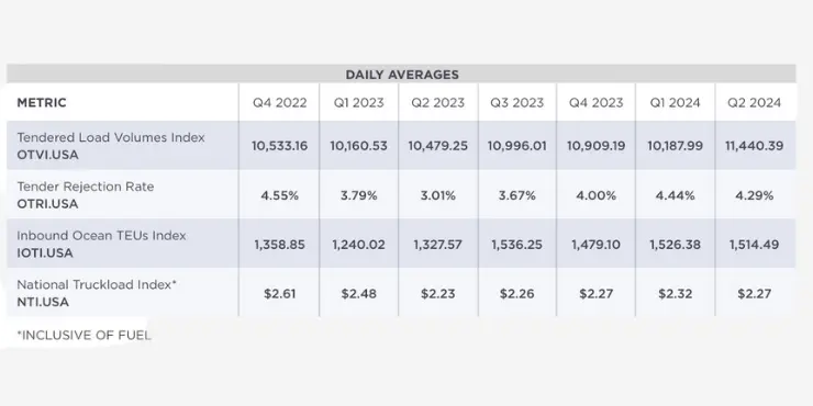 Key Metrics from the Past 7 Quarters