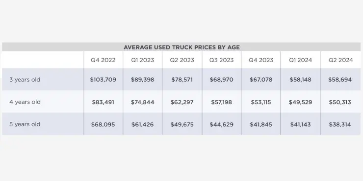 Used Truck Prices