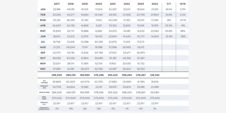 Monthly New Truck Orders from the Past 7 Years