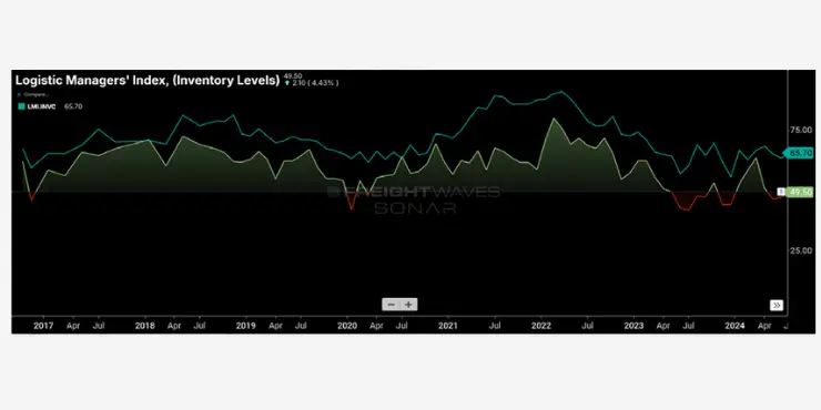 Inventory Levels Expansion vs. Contraction