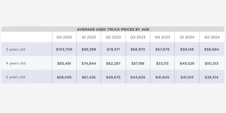 Average Used Truck Prices from the Past 7 Quarters