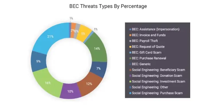 The different types of business email compromise threats, according to SlashNext.