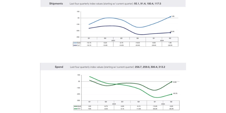 This final graph illustrates shipment and spending trends in the Southeast, highlighting its slight recovery in shipments. The increase in port activity and stable retail demand may signal early signs of recovery, though future trends remain uncertain.