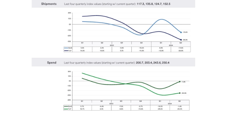 This graph captures the Southwest’s year-over-year changes, revealing the extent of the downturn in this region. It also shows how sustained challenges continue to impact the freight market, reflecting the struggle faced by carriers in this area.