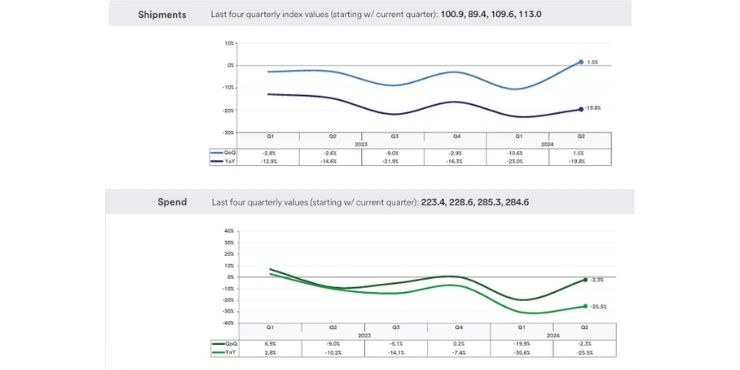 This graph illustrates the Midwest’s trend over recent quarters, showing the steady decrease in both shipment volumes and spending. It highlights the ongoing economic challenges in the Midwest, including weak manufacturing output and reduced consumer spending on goods.